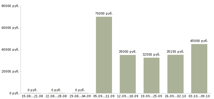 Вакансии менеджер по обслуживанию клиентов в Владимире - Медиана зарплат менеджер по обслуживанию клиентов в Владимире за 2 месяца