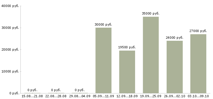 Вакансии менеджер по открытию магазинов Башкортостан - Медиана зарплат менеджер по открытию магазинов Башкортостан за 2 месяца