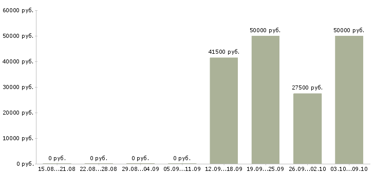 Вакансии менеджер по продажам инструмента Ростов-на-дону - Медиана зарплат менеджер по продажам инструмента Ростов-на-дону за 2 месяца