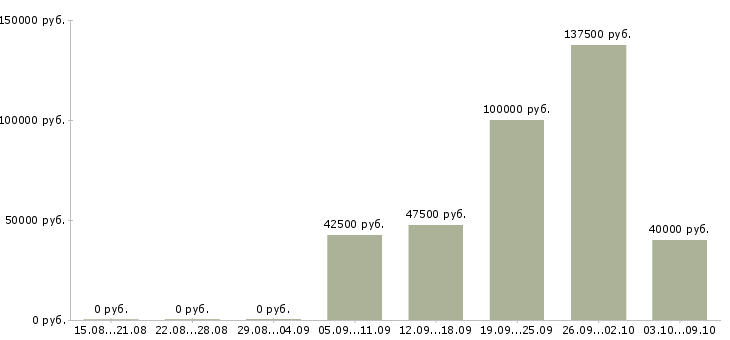 Вакансии менеджер по продвижению сайта Нижний новгород - Медиана зарплат менеджер по продвижению сайта Нижний новгород за 2 месяца