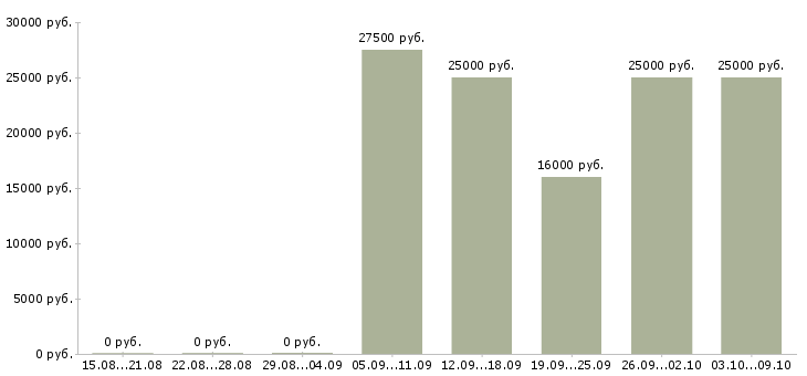 Вакансии менеджер по работе в партнерами в Оренбурге - Медиана зарплат менеджер по работе в партнерами в Оренбурге за 2 месяца
