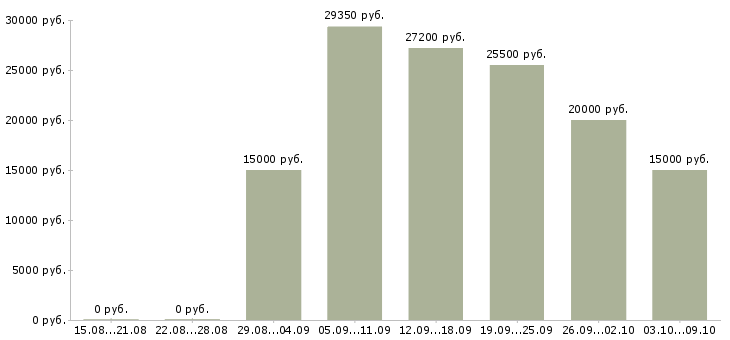 Вакансии менеджер по работе с сотрудниками в Магнитогорске - Медиана зарплат менеджер по работе с сотрудниками в Магнитогорске за 2 месяца