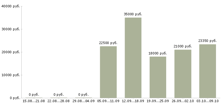 Вакансии менеджер по развитию сетей в Ярославле - Медиана зарплат менеджер по развитию сетей в Ярославле за 2 месяца