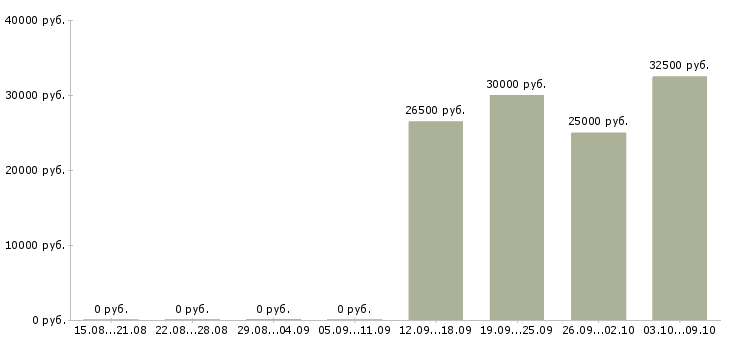 Вакансии менеджер по развитию территории в Рязани - Медиана зарплат менеджер по развитию территории в Рязани за 2 месяца