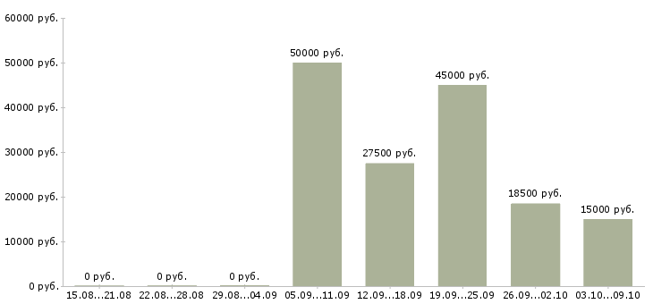 Вакансии менеджер по реализации в Барнауле - Медиана зарплат менеджер по реализации в Барнауле за 2 месяца