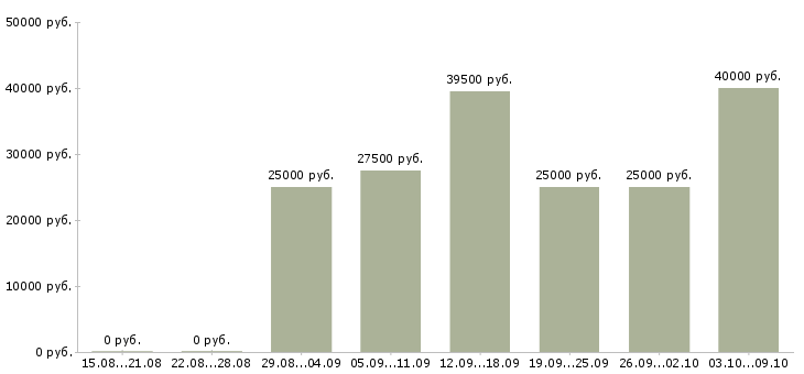 Вакансии менеджер по согласованию в Волгограде - Медиана зарплат менеджер по согласованию в Волгограде за 2 месяца