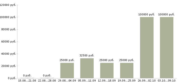 Вакансии менеджеры по приему заказов в Воронеже - Медиана зарплат менеджеры по приему заказов в Воронеже за 2 месяца