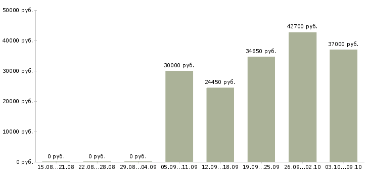 Вакансии на дому для каждого в Пензе - Медиана зарплат на дому для каждого в Пензе за 2 месяца