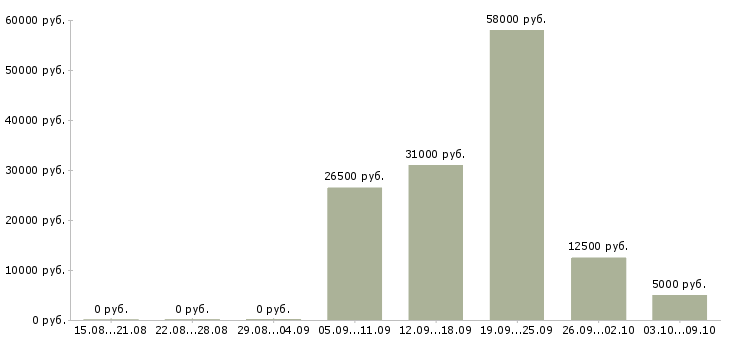 Вакансии на дому для каждого в Пскове - Медиана зарплат на дому для каждого в Пскове за 2 месяца