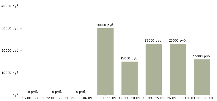 Вакансии на дому интернет менеджер в Перми - Медиана зарплат на дому интернет менеджер в Перми за 2 месяца