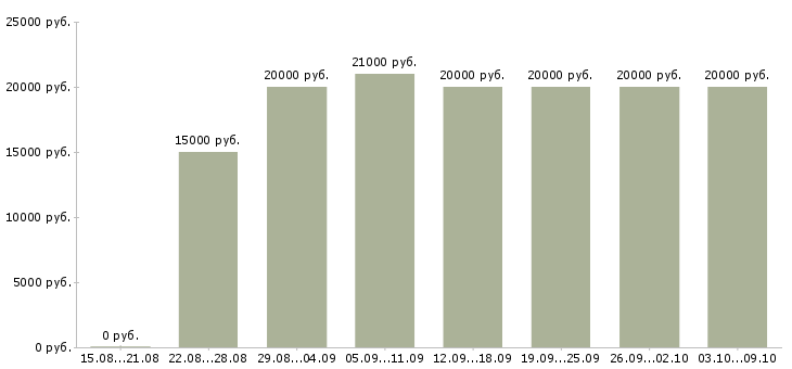 Вакансии обработка заявок на дому Чувашия - Медиана зарплат обработка заявок на дому Чувашия за 2 месяца