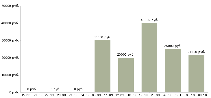 Вакансии оперативный менеджер в Перми - Медиана зарплат оперативный менеджер в Перми за 2 месяца