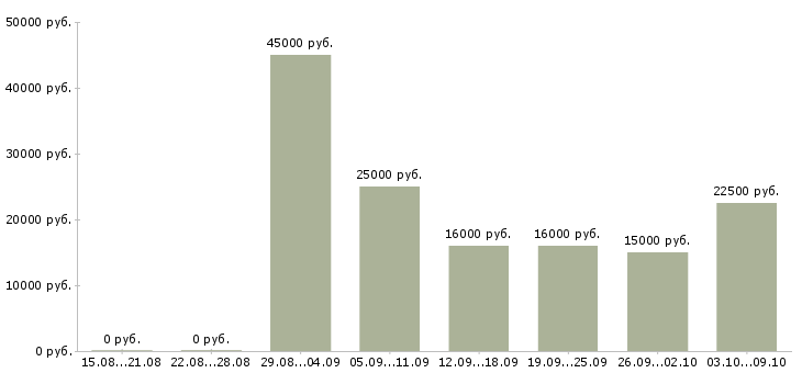 Вакансии оператор персональных компьютеров в Москве - Медиана зарплат оператор персональных компьютеров в Москве за 2 месяца