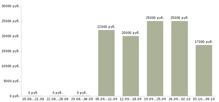 Вакансии офис менеджер с обучением в Тамбове - Медиана зарплат офис менеджер с обучением в Тамбове за 2 месяца