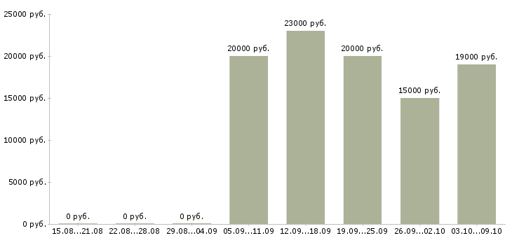 Вакансии продавец кассир в день Ростов-на-дону - Медиана зарплат продавец кассир в день Ростов-на-дону за 2 месяца