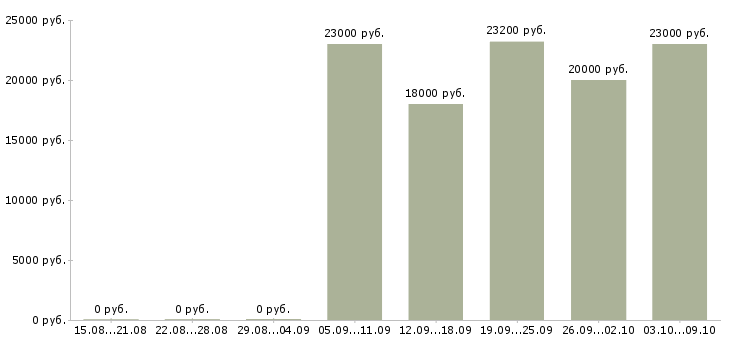 Вакансии продавец кассир в день в Архангельске - Медиана зарплат продавец кассир в день в Архангельске за 2 месяца