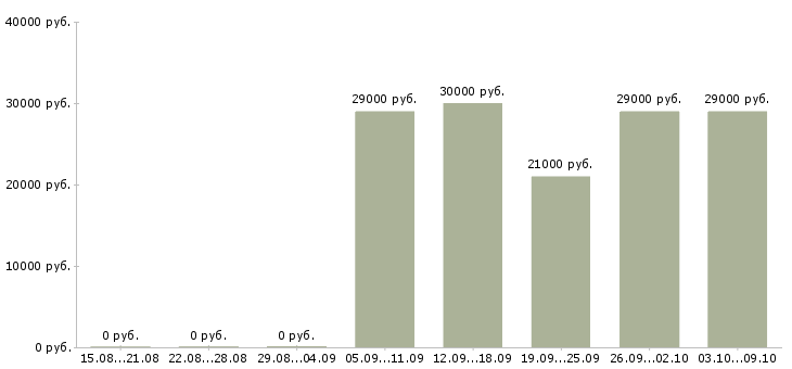 Вакансии продавец мобильный в Казани - Медиана зарплат продавец мобильный в Казани за 2 месяца