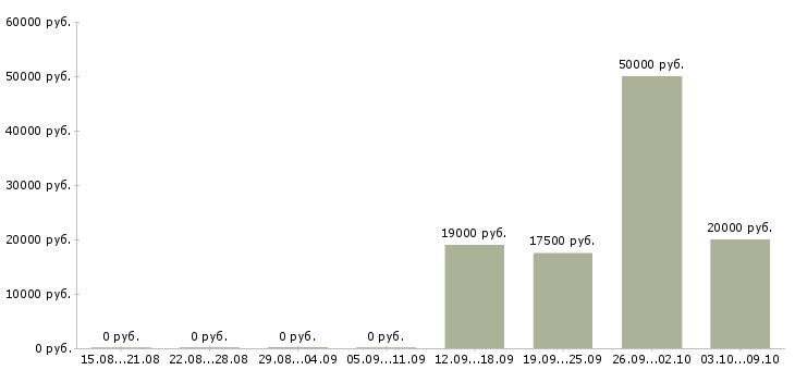 Вакансии работаем не выходя из дома в Ульяновске - Медиана зарплат работаем не выходя из дома в Ульяновске за 2 месяца