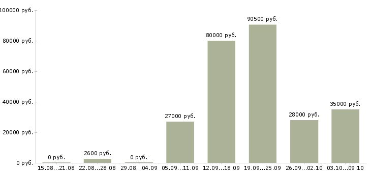 Вакансии рабочие универсалы в Москве - Медиана зарплат рабочие универсалы в Москве за 2 месяца