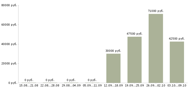 Вакансии рабочий в строительную организацию в Самаре - Медиана зарплат рабочий в строительную организацию в Самаре за 2 месяца
