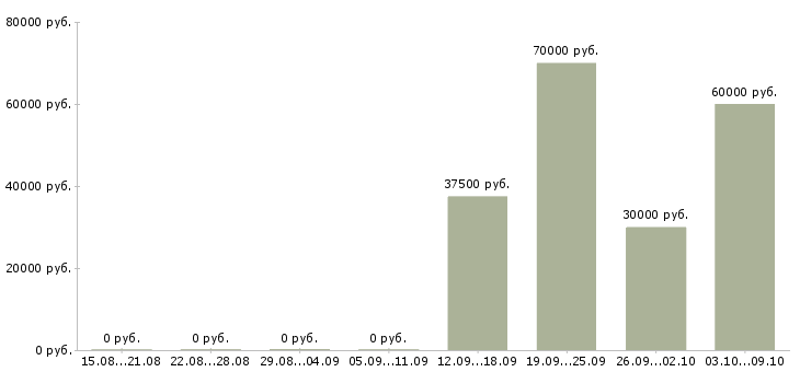 Вакансии рабочий в торговый зал в Химках - Медиана зарплат рабочий в торговый зал в Химках за 2 месяца