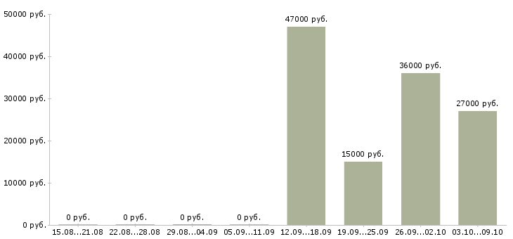 Вакансии рабочий торгового зала в Химках - Медиана зарплат рабочий торгового зала в Химках за 2 месяца