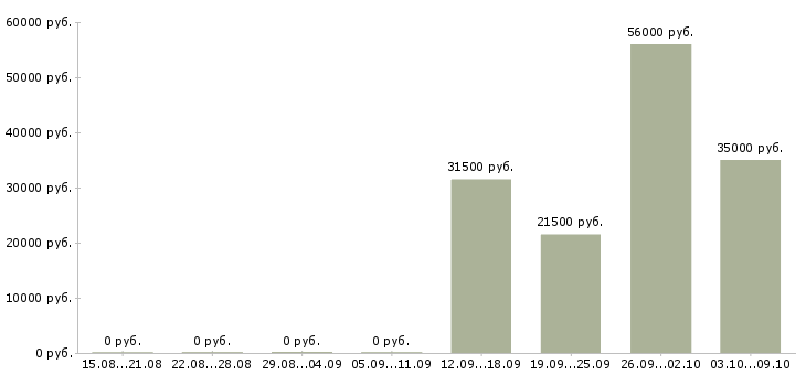 Вакансии разнорабочий на склад в Брянске - Медиана зарплат разнорабочий на склад в Брянске за 2 месяца