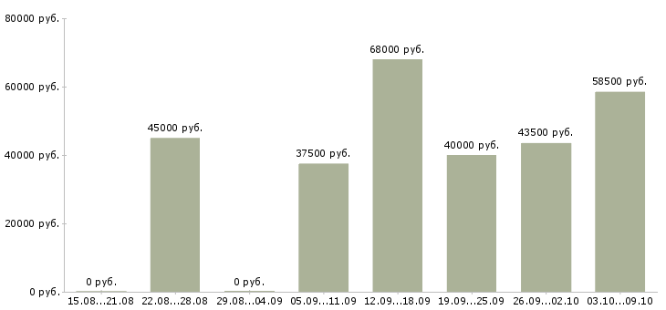 Вакансии руководитель группы продаж в Челябинске - Медиана зарплат руководитель группы продаж в Челябинске за 2 месяца