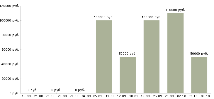 Вакансии руководитель коммерческого департамента в Москве - Медиана зарплат руководитель коммерческого департамента в Москве за 2 месяца