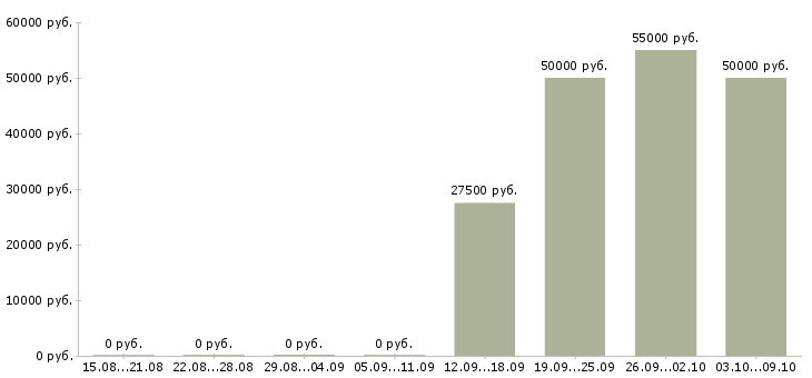 Вакансии руководитель коммерческого отдела в Екатеринбурге - Медиана зарплат руководитель коммерческого отдела в Екатеринбурге за 2 месяца