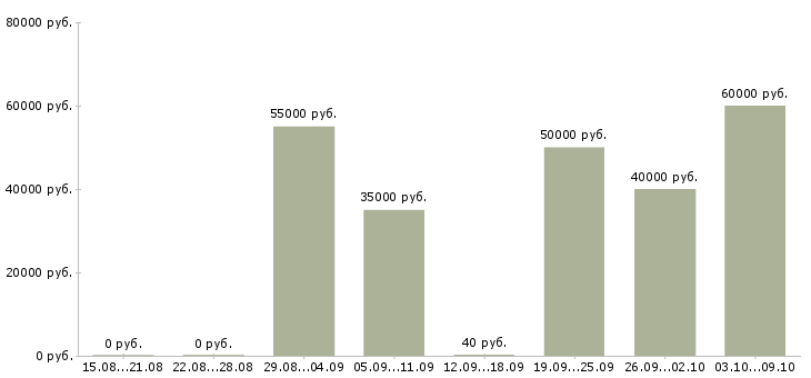 Вакансии руководитель отдела развития продаж в Казани - Медиана зарплат руководитель отдела развития продаж в Казани за 2 месяца
