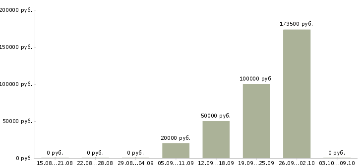 Вакансии руководитель по развитию продаж в Сочи - Медиана зарплат руководитель по развитию продаж в Сочи за 2 месяца