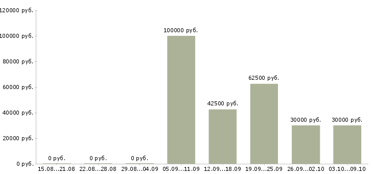 Вакансии руководитель сектора Санкт-петербург - Медиана зарплат руководитель сектора Санкт-петербург за 2 месяца