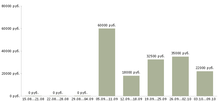 Вакансии сборщик товаров Башкортостан - Медиана зарплат сборщик товаров Башкортостан за 2 месяца