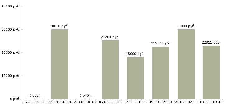 Вакансии сотрудник для работы с документами Удмуртия - Медиана зарплат сотрудник для работы с документами Удмуртия за 2 месяца