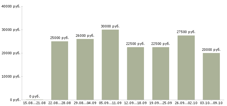 Вакансии сотрудник для работы удаленно в Оренбурге - Медиана зарплат сотрудник для работы удаленно в Оренбурге за 2 месяца