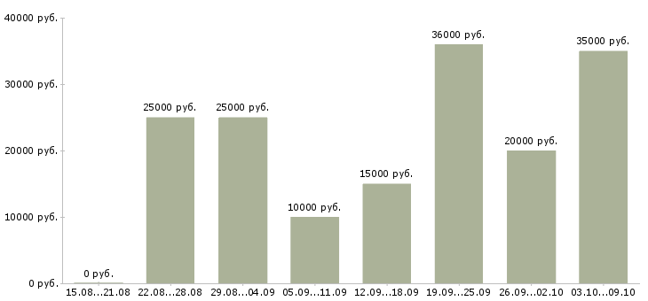 Вакансии сотрудник для работы через интернет в Астрахани - Медиана зарплат сотрудник для работы через интернет в Астрахани за 2 месяца