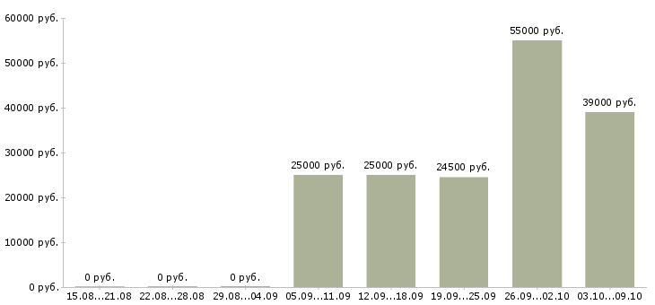 Вакансии сотрудник по работе в интернете в Одинцово - Медиана зарплат сотрудник по работе в интернете в Одинцово за 2 месяца