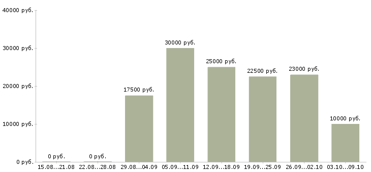 Вакансии сотрудник по работе в интернете в Сургуте - Медиана зарплат сотрудник по работе в интернете в Сургуте за 2 месяца