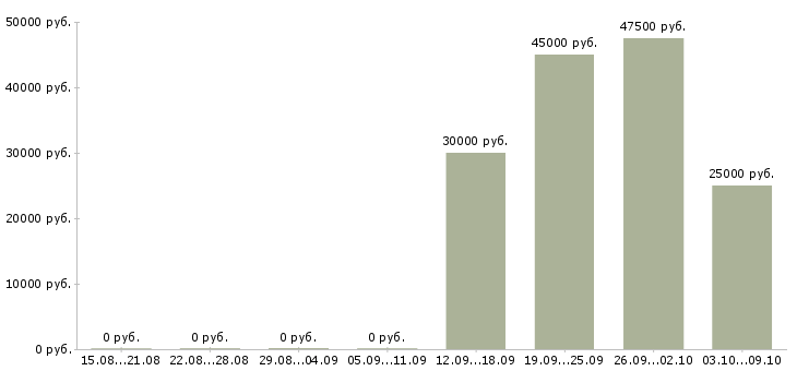 Вакансии сотрудник службы контроля в Новосибирске - Медиана зарплат сотрудник службы контроля в Новосибирске за 2 месяца