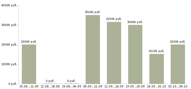 Вакансии сотрудники для работы в интернете в Череповце - Медиана зарплат сотрудники для работы в интернете в Череповце за 2 месяца