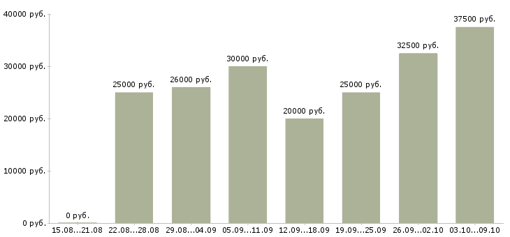 Вакансии сотрудники для удаленной работы в Оренбурге - Медиана зарплат сотрудники для удаленной работы в Оренбурге за 2 месяца