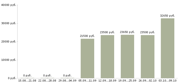 Вакансии специалист отделения банка Санкт-петербург - Медиана зарплат специалист отделения банка Санкт-петербург за 2 месяца