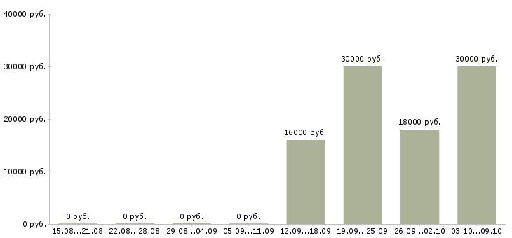 Вакансии специалист по интернет продажам в Волгограде - Медиана зарплат специалист по интернет продажам в Волгограде за 2 месяца