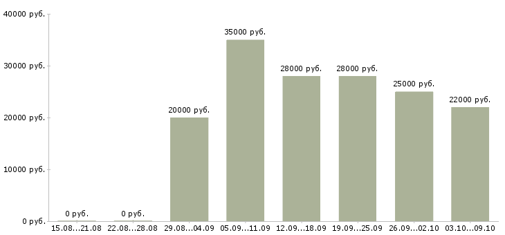 Вакансии специалист по продажам на дому в Саратове - Медиана зарплат специалист по продажам на дому в Саратове за 2 месяца
