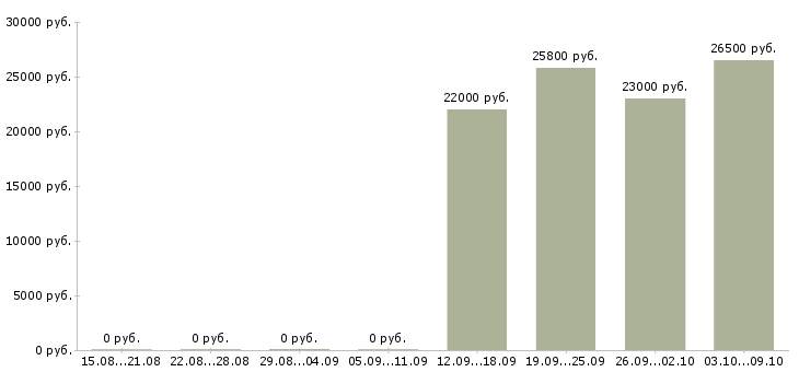 Вакансии специалист по работе с людьми в Перми - Медиана зарплат специалист по работе с людьми в Перми за 2 месяца
