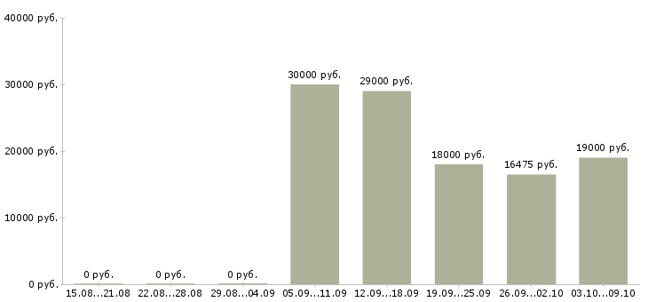 Вакансии специалист с медицинским образованием в Челябинске - Медиана зарплат специалист с медицинским образованием в Челябинске за 2 месяца