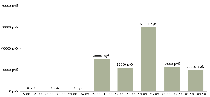 Вакансии специалист с опытом менеджера в Екатеринбурге - Медиана зарплат специалист с опытом менеджера в Екатеринбурге за 2 месяца