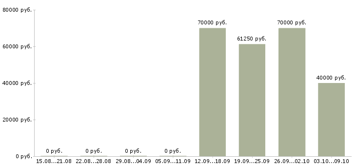 Вакансии специалист слаботочных систем в Москве - Медиана зарплат специалист слаботочных систем в Москве за 2 месяца