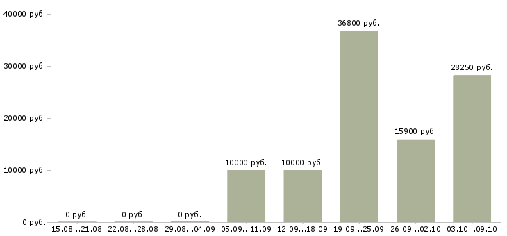 Вакансии специалисты для работы на дому в Уфе - Медиана зарплат специалисты для работы на дому в Уфе за 2 месяца